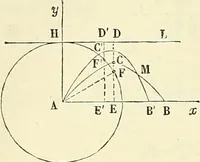 An illustration from Cours de mécanique de l'École polytechnique (1883)