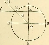 An illustration from Cours de mécanique de l'École polytechnique (1883)