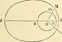 An illustration from Cours de mécanique de l'École polytechnique (1883)