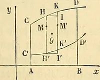 An illustration from Cours de mécanique de l'École polytechnique (1883)