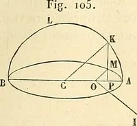 Picture 53 of 53 from Cours de mécanique de l'École polytechnique (1883), leaf 326