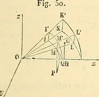 An illustration from Cours de mécanique de l'École polytechnique (1883)