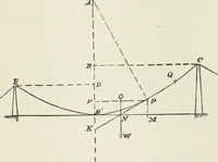 An illustration from A course on the stresses in bridge and roof trusses, arched ribs and suspension bridges (1904)