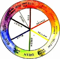 An illustration from An introduction to the study of colour phenomena explaining a new theory of colour based entirely on experimental facts with applications to scientific and industrial investigations (1905)