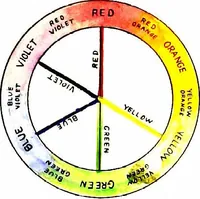 An illustration from An introduction to the study of colour phenomena explaining a new theory of colour based entirely on experimental facts with applications to scientific and industrial investigations (1905)