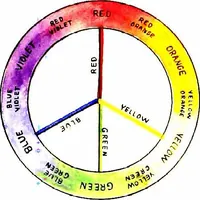 An illustration from An introduction to the study of colour phenomena explaining a new theory of colour based entirely on experimental facts with applications to scientific and industrial investigations (1905)