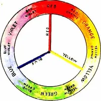 An illustration from An introduction to the study of colour phenomena explaining a new theory of colour based entirely on experimental facts with applications to scientific and industrial investigations (1905)