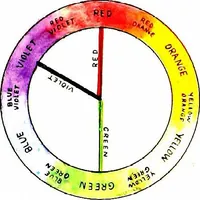 An illustration from An introduction to the study of colour phenomena explaining a new theory of colour based entirely on experimental facts with applications to scientific and industrial investigations (1905)