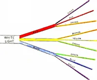 An illustration from An introduction to the study of colour phenomena explaining a new theory of colour based entirely on experimental facts with applications to scientific and industrial investigations (1905)