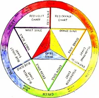 An illustration from An introduction to the study of colour phenomena explaining a new theory of colour based entirely on experimental facts with applications to scientific and industrial investigations (1905)