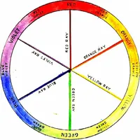 An illustration from An introduction to the study of colour phenomena explaining a new theory of colour based entirely on experimental facts with applications to scientific and industrial investigations (1905)
