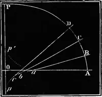 An illustration from Elements of chemical physics (1860)