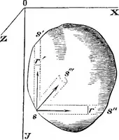 An illustration from Elements of chemical physics (1860)