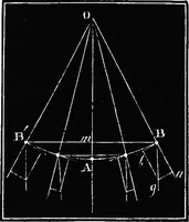 An illustration from Elements of chemical physics (1860)