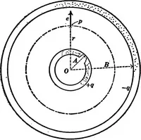 An illustration from Advanced theory of electricity and magnetism; A text-book for colleges and technical schools (1915)