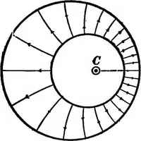 An illustration from Advanced theory of electricity and magnetism; A text-book for colleges and technical schools (1915)
