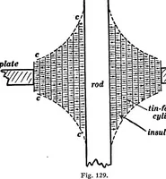An illustration from Advanced theory of electricity and magnetism; A text-book for colleges and technical schools (1915)