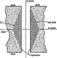 Picture 58 of 88 from Advanced theory of electricity and magnetism; A text-book for colleges and technical schools (1915), leaf 201
