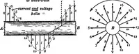 An illustration from Advanced theory of electricity and magnetism; A text-book for colleges and technical schools (1915)