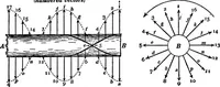 An illustration from Advanced theory of electricity and magnetism; A text-book for colleges and technical schools (1915)