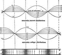 An illustration from Advanced theory of electricity and magnetism; A text-book for colleges and technical schools (1915)