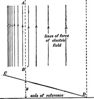 An illustration from Advanced theory of electricity and magnetism; A text-book for colleges and technical schools (1915)