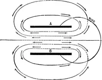 An illustration from Advanced theory of electricity and magnetism; A text-book for colleges and technical schools (1915)