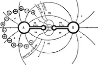 An illustration from Advanced theory of electricity and magnetism; A text-book for colleges and technical schools (1915)
