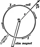 Picture 7 of 88 from Advanced theory of electricity and magnetism; A text-book for colleges and technical schools (1915), leaf 32