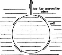 An illustration from Advanced theory of electricity and magnetism; A text-book for colleges and technical schools (1915)