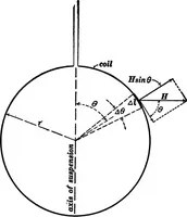 An illustration from Advanced theory of electricity and magnetism; A text-book for colleges and technical schools (1915)