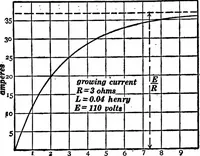 An illustration from Advanced theory of electricity and magnetism; A text-book for colleges and technical schools (1915)