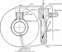 An illustration from Experiments on the rate of heat transfer from a hot gas to a cooler metallic surface (1916)