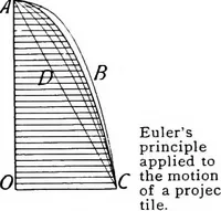 Picture 45 of 48 from The science of mechanics; a critical and historical account of its development (1902), leaf 396