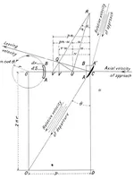 An illustration from The dynamics of mechanical flight; lectures delivered at the Imperial college of science and technology, March, 1910 and 1911 (1912)