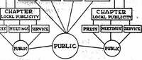 An illustration from Publicity methods for engineers; the proceedings of the first National conference on public information held under the auspices of the American association of engineers (1922)