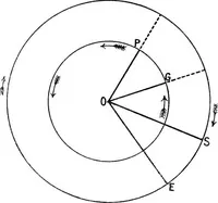 An illustration from A compendium of spherical astronomy with its applications to the determination and reduction of positions of the fixed stars (1906)