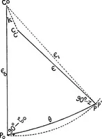 An illustration from A compendium of spherical astronomy with its applications to the determination and reduction of positions of the fixed stars (1906)