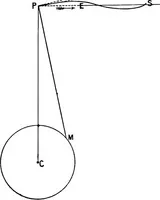 An illustration from A compendium of spherical astronomy with its applications to the determination and reduction of positions of the fixed stars (1906)