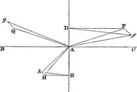 An illustration from Mathematical and physical papers (1880)