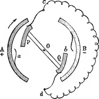An illustration from Elementary treatise on electricity and magnetism (1903)