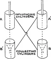 Picture 33 of 166 from Elementary treatise on electricity and magnetism (1903), leaf 127