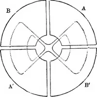 An illustration from Elementary treatise on electricity and magnetism (1903)