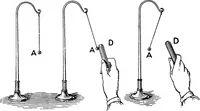 An illustration from Elementary treatise on electricity and magnetism (1903)