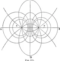 An illustration from Elementary treatise on electricity and magnetism (1903)