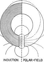 An illustration from Elementary treatise on electricity and magnetism (1903)