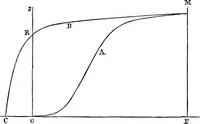 An illustration from Elementary treatise on electricity and magnetism (1903)