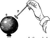An illustration from Elementary treatise on electricity and magnetism (1903)