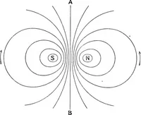 An illustration from Elementary treatise on electricity and magnetism (1903)