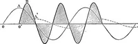 An illustration from Elementary treatise on electricity and magnetism (1903)